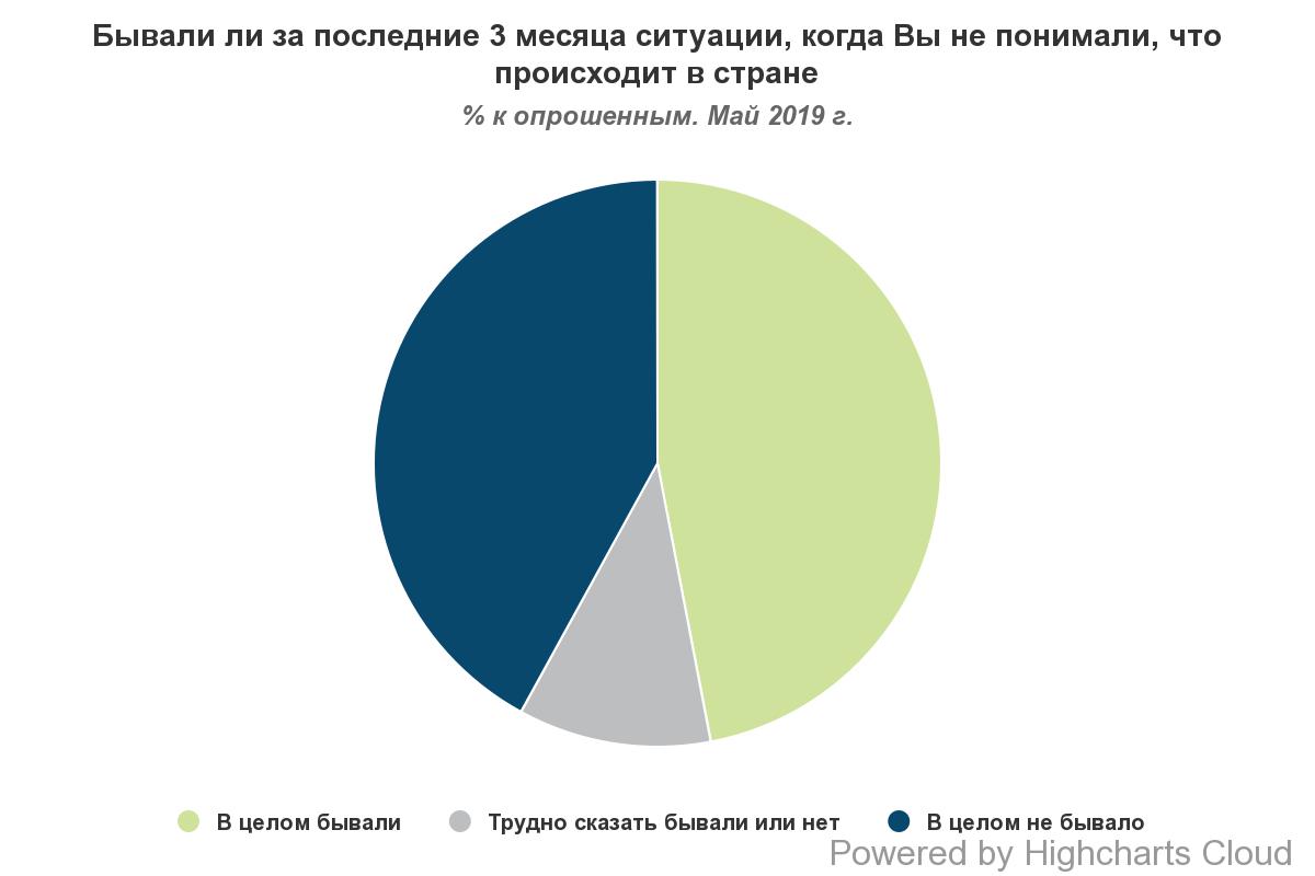 Половина украинцев интересуются политикой